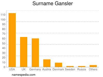 Surname Gansler