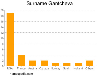 Surname Gantcheva
