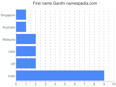 Given name Ganthi