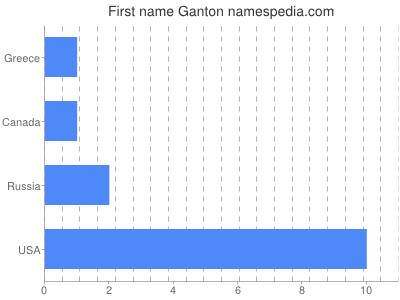 Given name Ganton