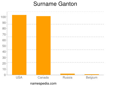 Surname Ganton