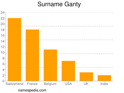 Surname Ganty