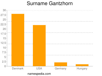 Surname Gantzhorn
