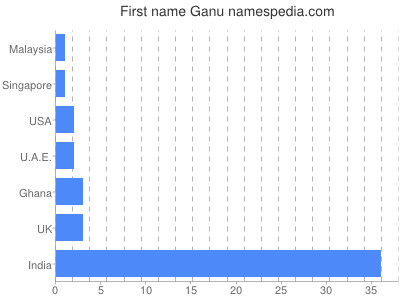 Given name Ganu