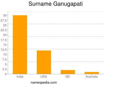 Surname Ganugapati