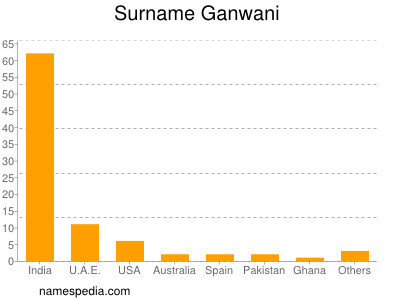 Surname Ganwani