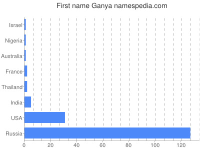 Given name Ganya