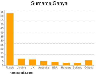 Surname Ganya