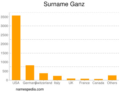 Surname Ganz