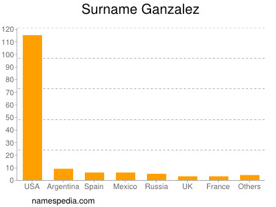 Surname Ganzalez
