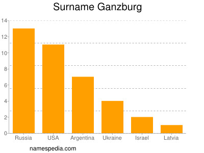 Surname Ganzburg