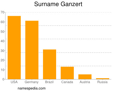 Surname Ganzert