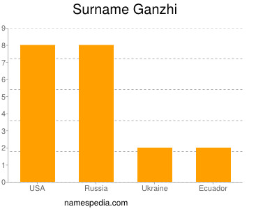 Surname Ganzhi