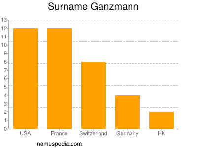 Surname Ganzmann