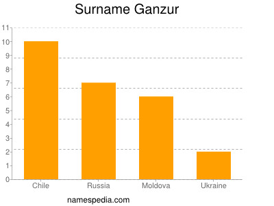 Surname Ganzur