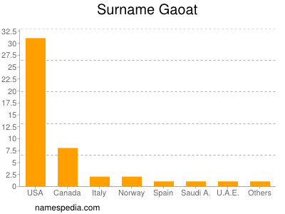 Surname Gaoat