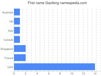 Given name Gaofeng