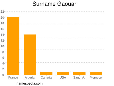Surname Gaouar
