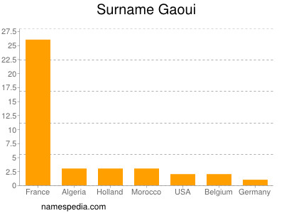 Surname Gaoui