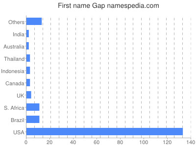 Given name Gap