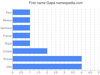 Given name Gapa