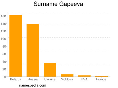 Surname Gapeeva