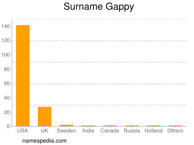 Surname Gappy