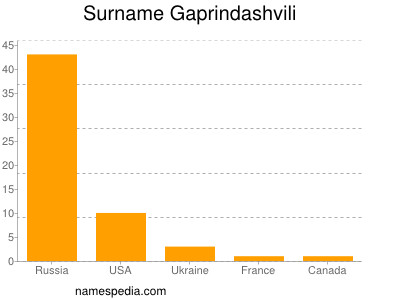 Surname Gaprindashvili