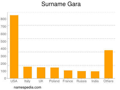 Surname Gara