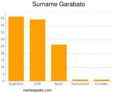Surname Garabato