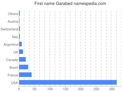 Given name Garabed