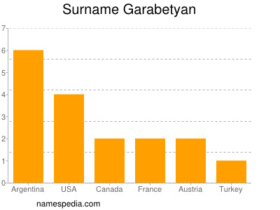 Surname Garabetyan