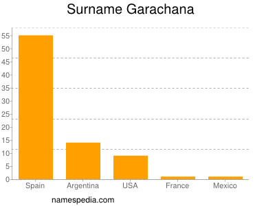 Surname Garachana
