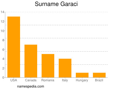 Surname Garaci