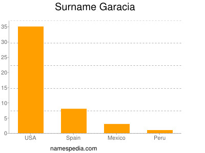 Surname Garacia