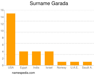 Surname Garada