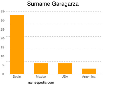 Surname Garagarza