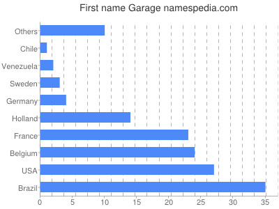 Given name Garage
