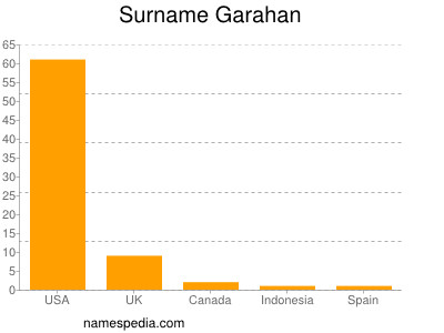 Surname Garahan