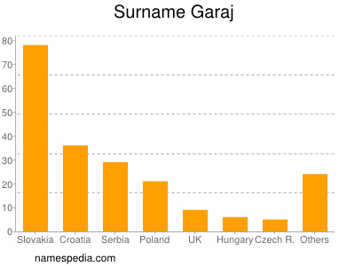 Surname Garaj