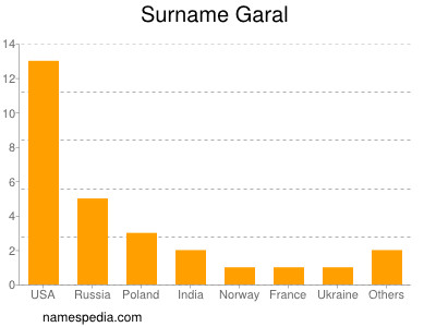 Surname Garal