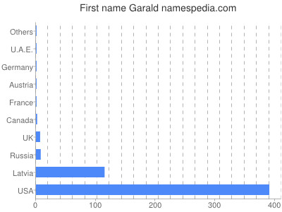Given name Garald
