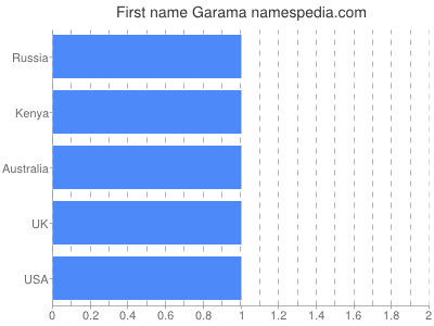 Given name Garama