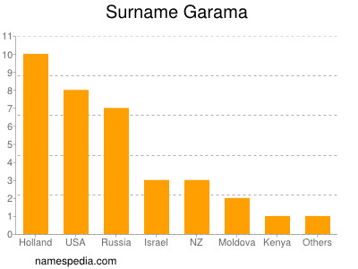 Surname Garama