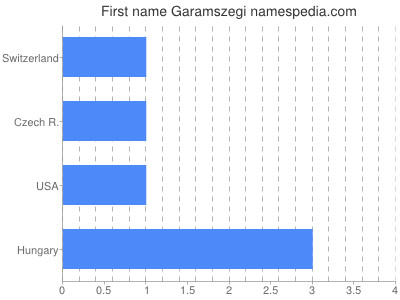Given name Garamszegi