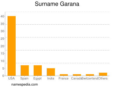 Surname Garana