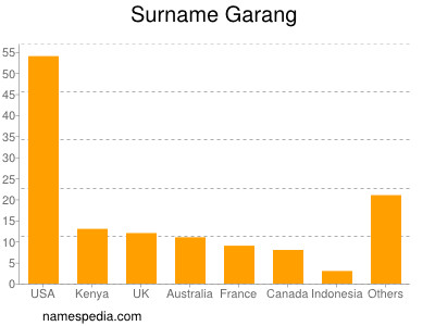 Surname Garang