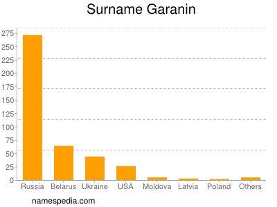 Surname Garanin