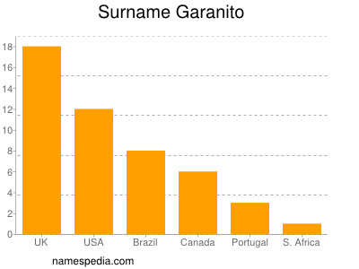 Surname Garanito