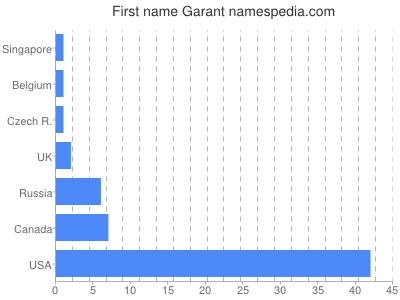 Given name Garant